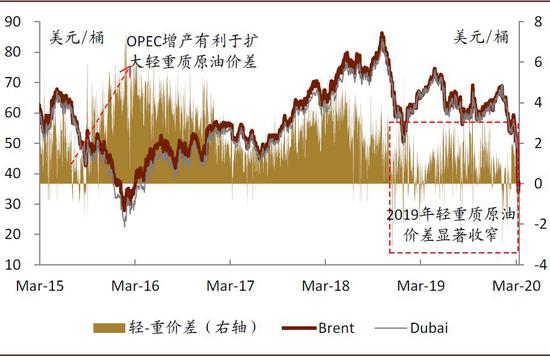 资料来源：彭博资讯，中金公司研究部；注：Brent代表轻质油，Dubai代表重质油