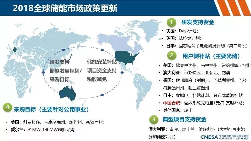 储能产业动态及政策分析