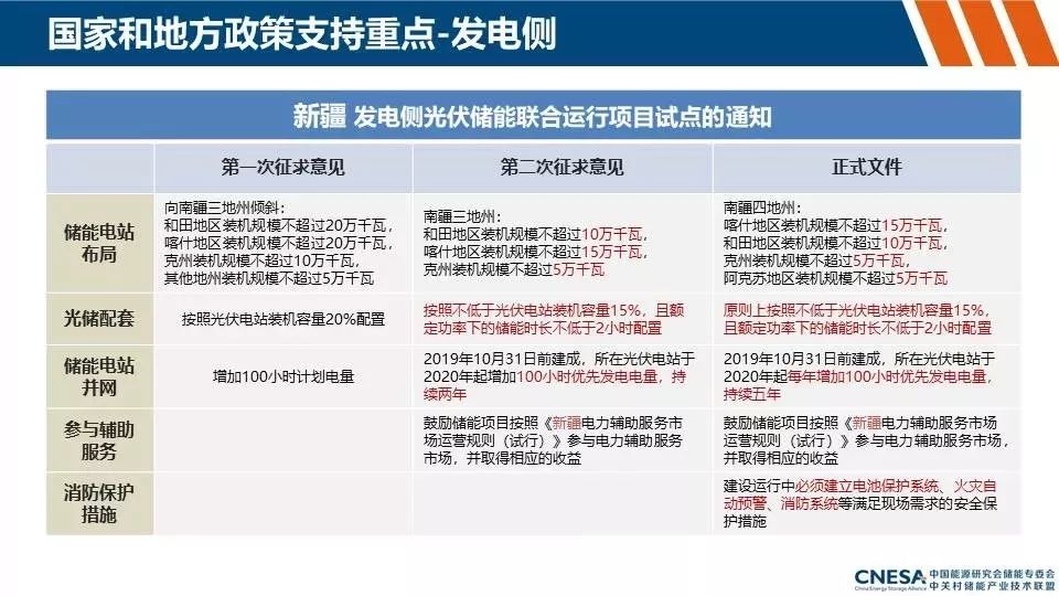 储能产业动态及政策分析