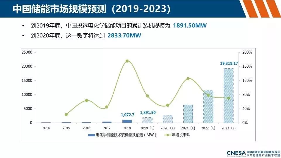 储能产业动态及政策分析