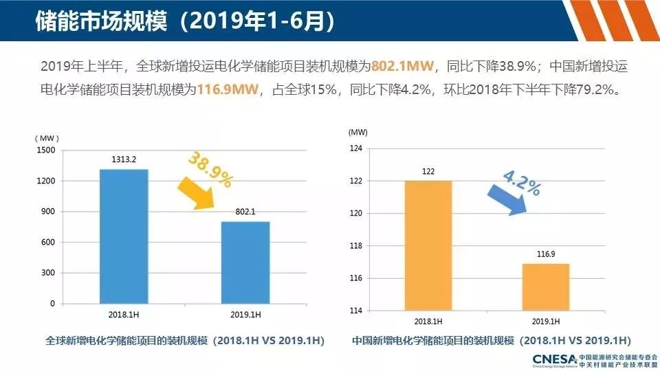 储能产业动态及政策分析