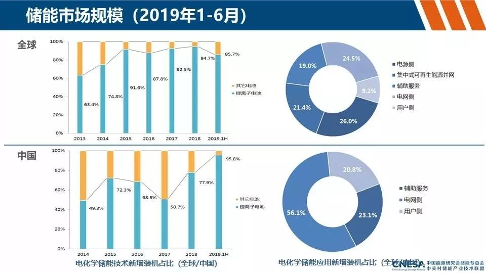 储能产业动态及政策分析