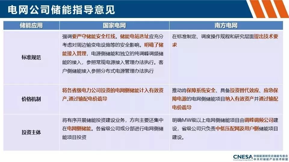 储能产业动态及政策分析