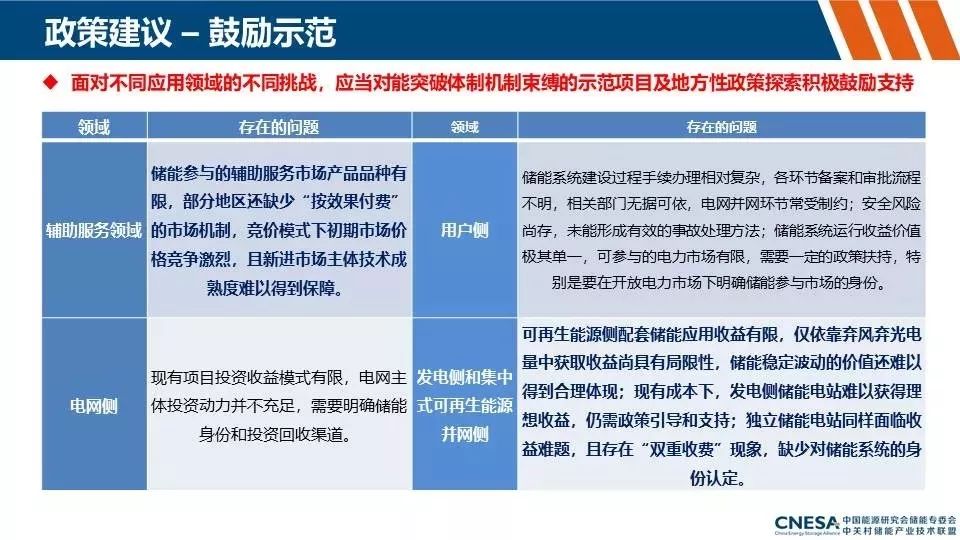 储能产业动态及政策分析