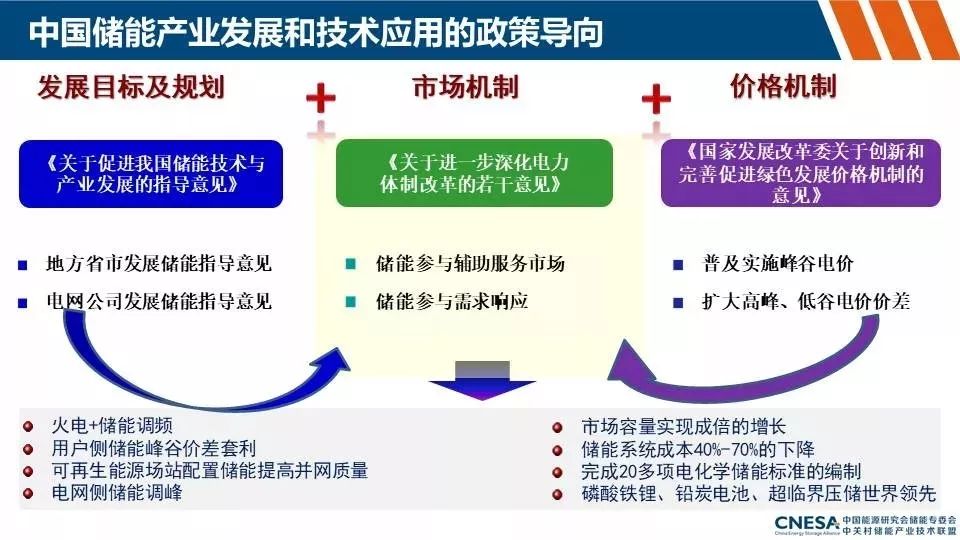 储能产业动态及政策分析