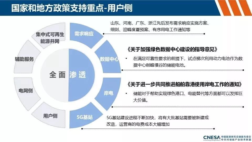 储能产业动态及政策分析