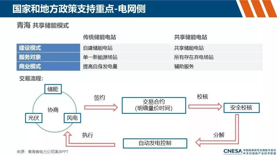 储能产业动态及政策分析