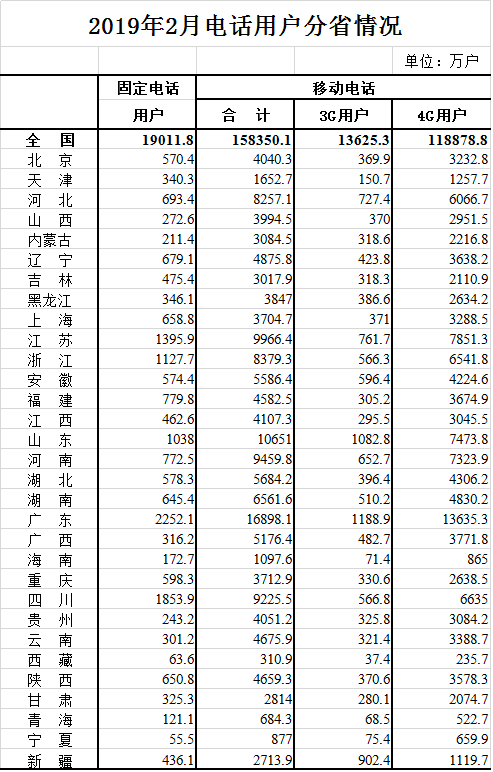 2019年2月电话用户分省情况