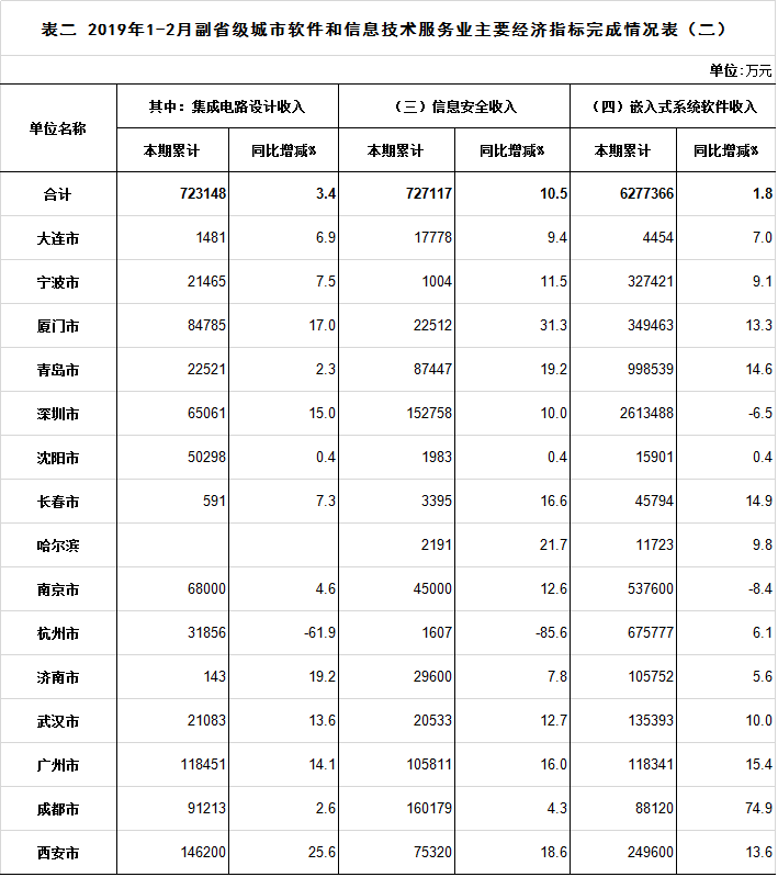 2019年1-2月副省级城市软件和信息技术服务业主要经济指标完成情况表(一)