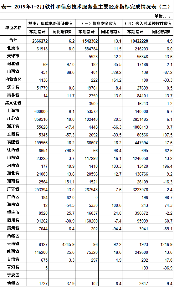 2019年1-2月软件和信息技术服务业主要经济指标完成情况表(二)