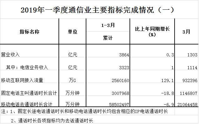 2019年一季度通信业主要指标完成情况