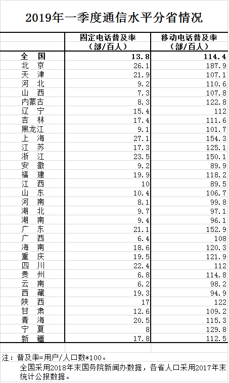 2019年一季度通信水平分省情况