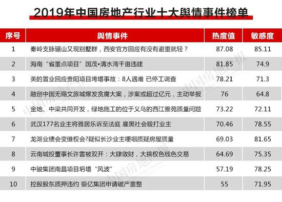 2019年中国房地产行业十大舆情事件报告出炉