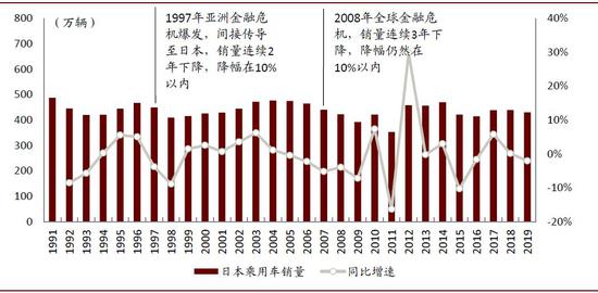 新冠疫情对中国汽车市场的影响 预测2020年中国乘用车销量下滑12.5%