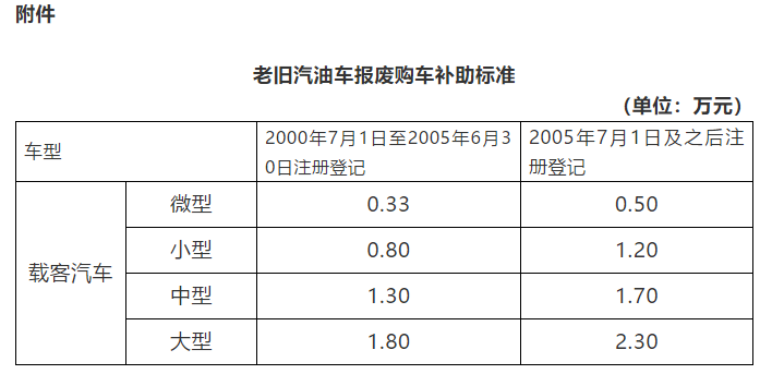 广州出台汽车生产消费措施 购新能源车补贴1万 每月配1万个中小客车竞价指标