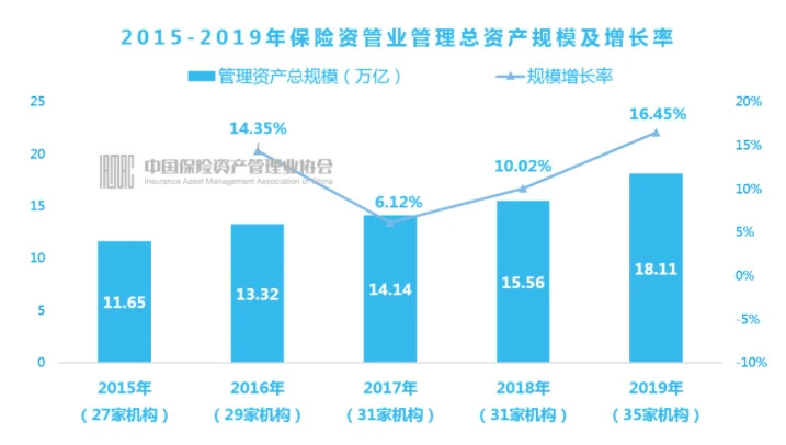 2015-2019年保险资管业管理总资产规模及增长率