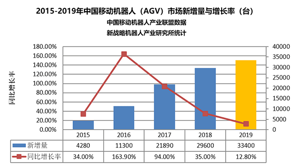 2015-2019年中国移动机器人(AGV)市场新增量与增长率(台)