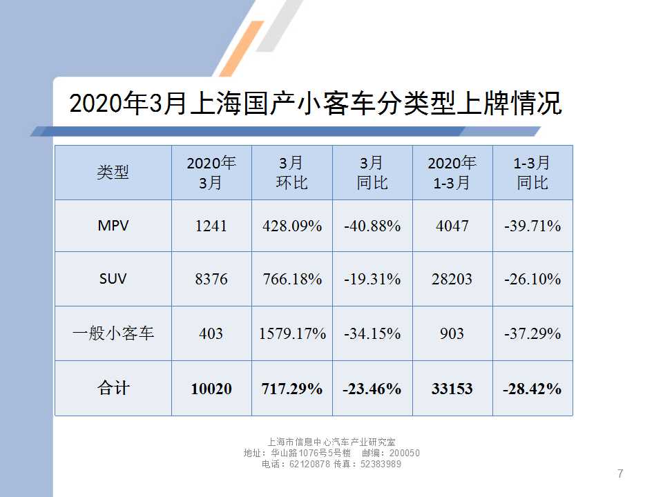 2020年3月上海国产小客车分类型上牌情况