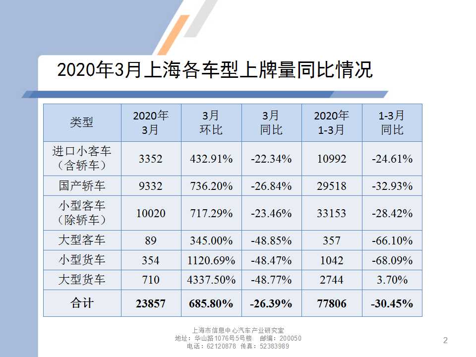 2020年3月上海各车型上牌量同比情况