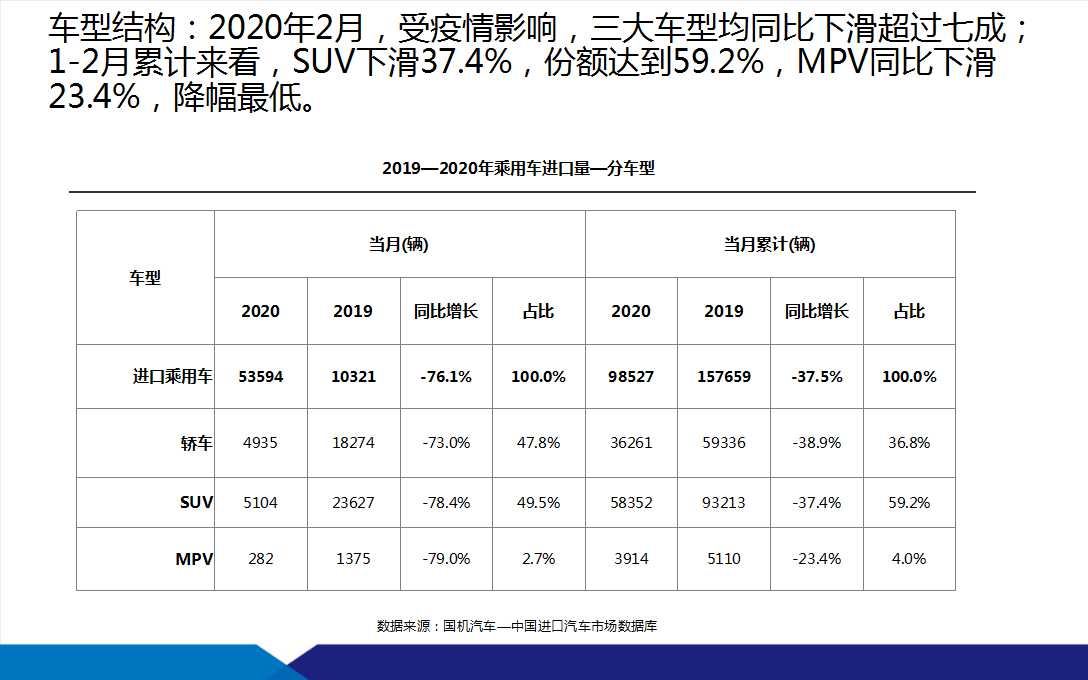 2020年2月中国进口汽车市场情况