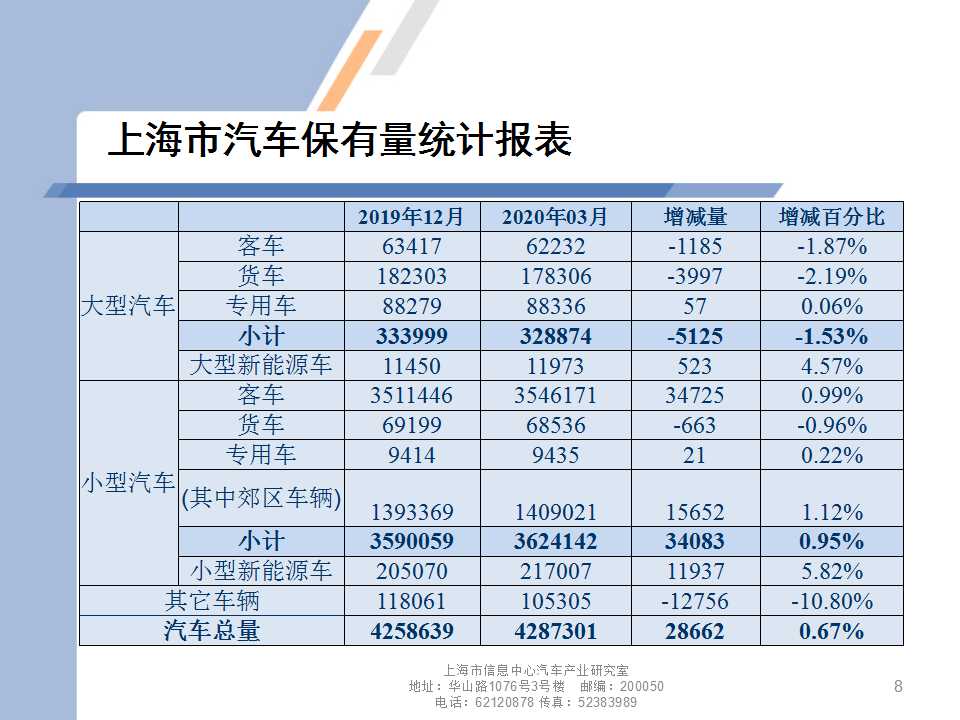 2019年12月-2020年3月上海市汽车保有量统计报表