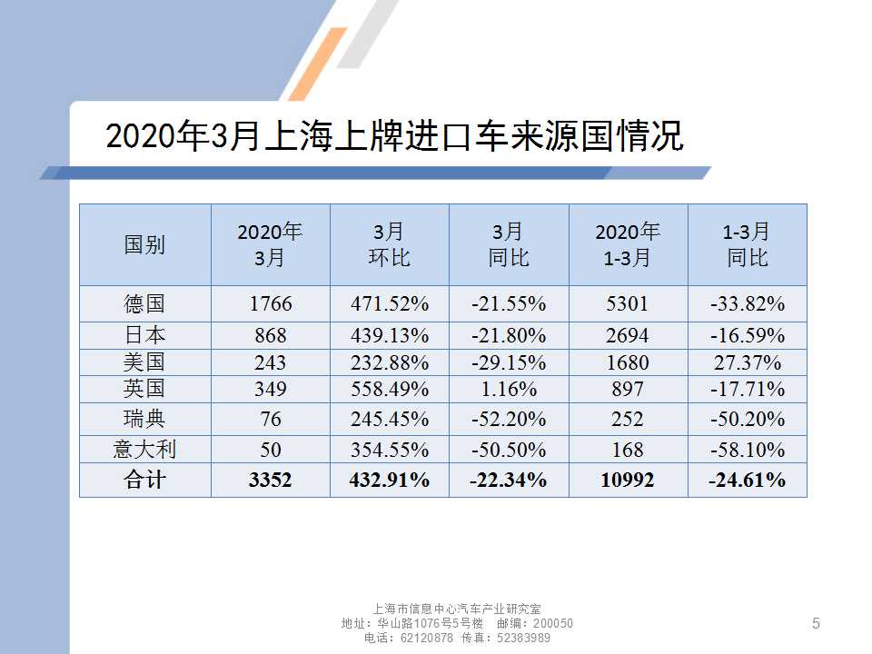 2020年3月上海上牌进口车来源国情况