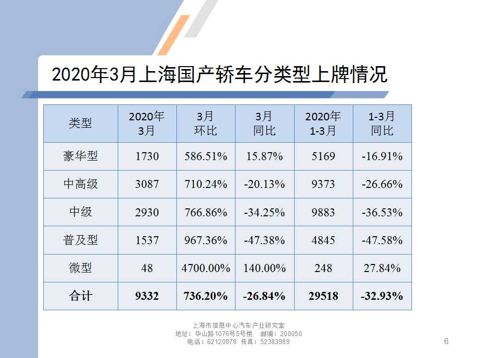 2020年3月上海国产轿车分类型上牌情况
