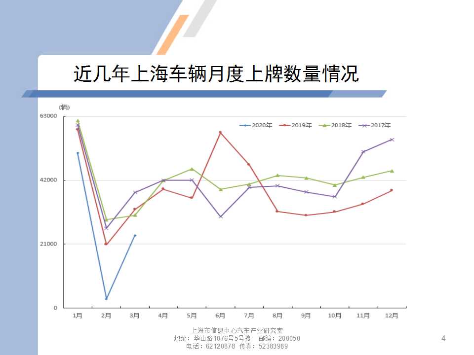 2017-2020年上海车辆月度上牌数量情况