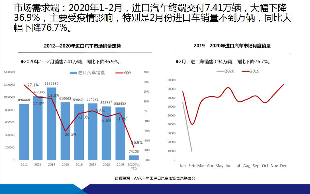 2020年2月中国进口汽车市场情况