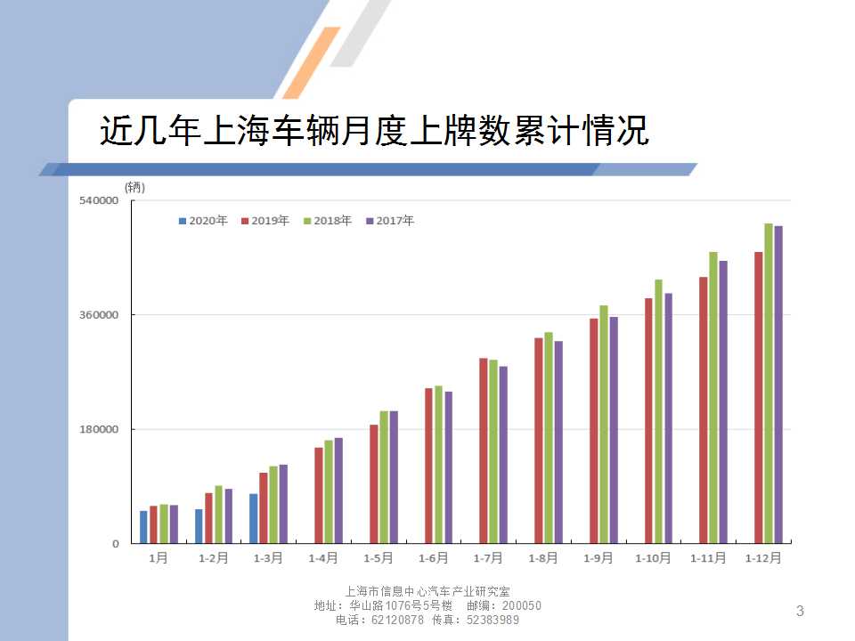 2017-2020年上海车辆阅读上牌数累计情况
