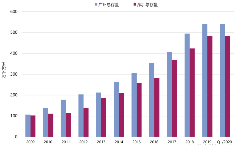 2020年一季度深圳零售物业租金指数环比下降1.8%