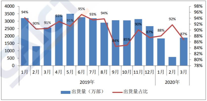 2019-2020年3月份国产品牌手机出货量及占比