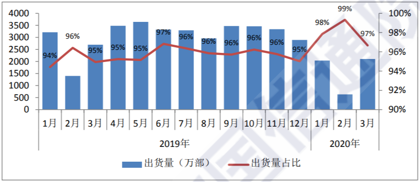 2019-2020年3月份国内智能手机出货量及占比