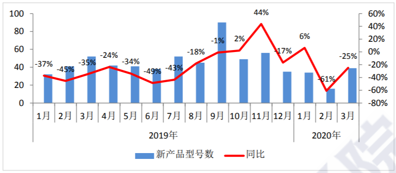 2019-2020年3月份国内手机市场上市新机型数量