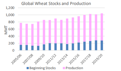 疫情下的全球小麦市场 产量丰收却难抵价格走高