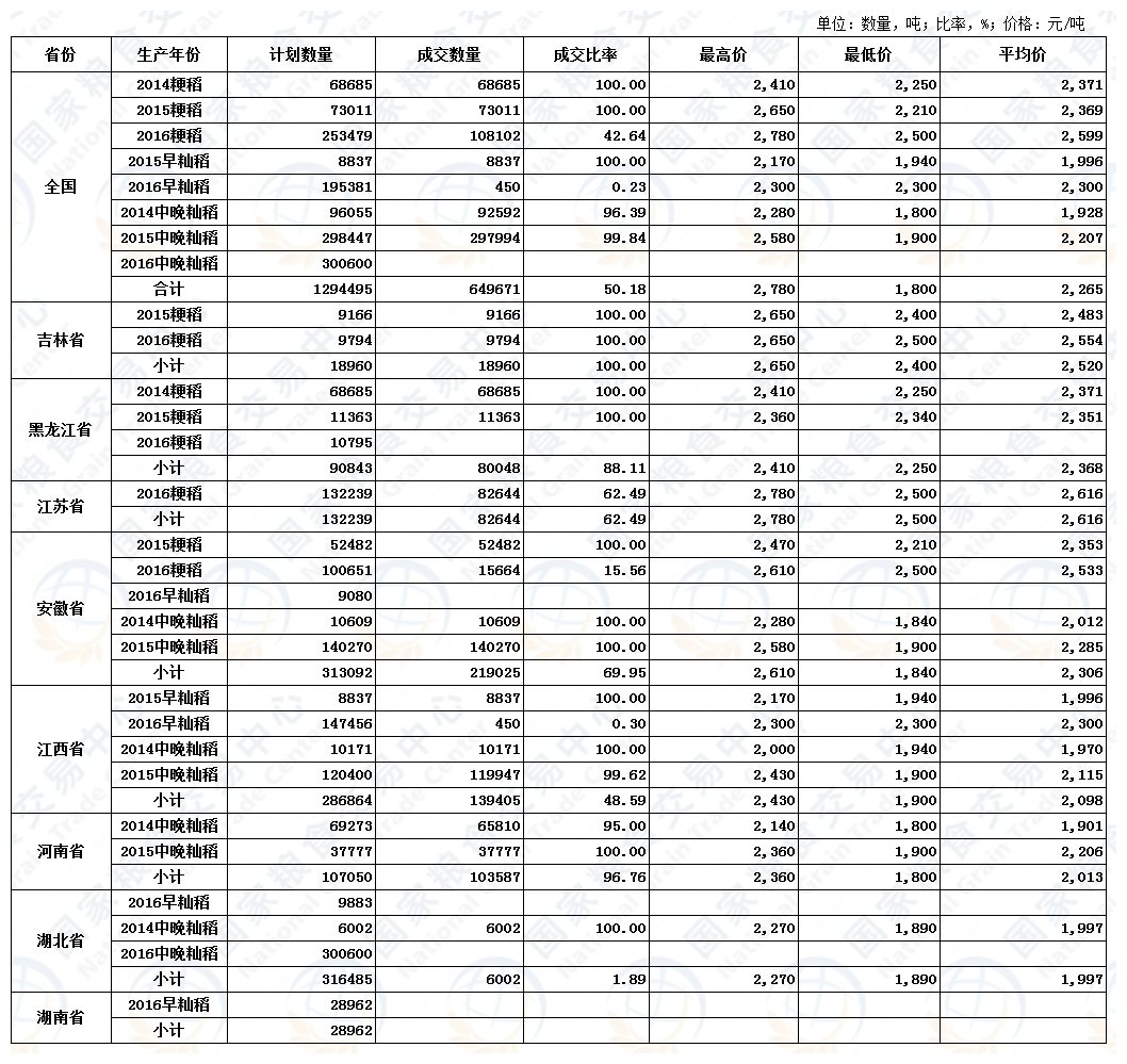 2020年4月24日最低收购价稻谷(2014-2016年)交易结果