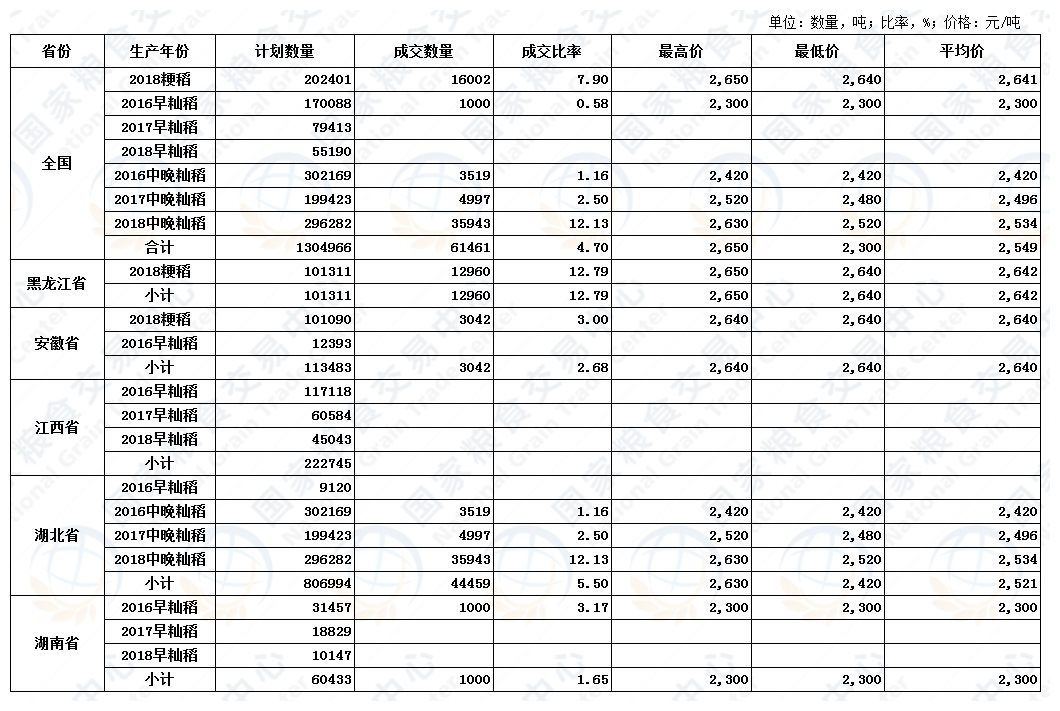 2020年4月17日最低收购价稻谷（2016-2018年）交易结果