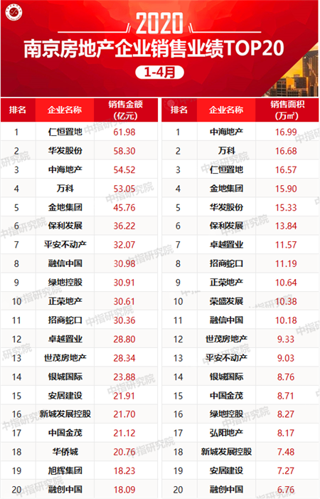 2020年1-4月南京房地产企业销售业绩排行榜
