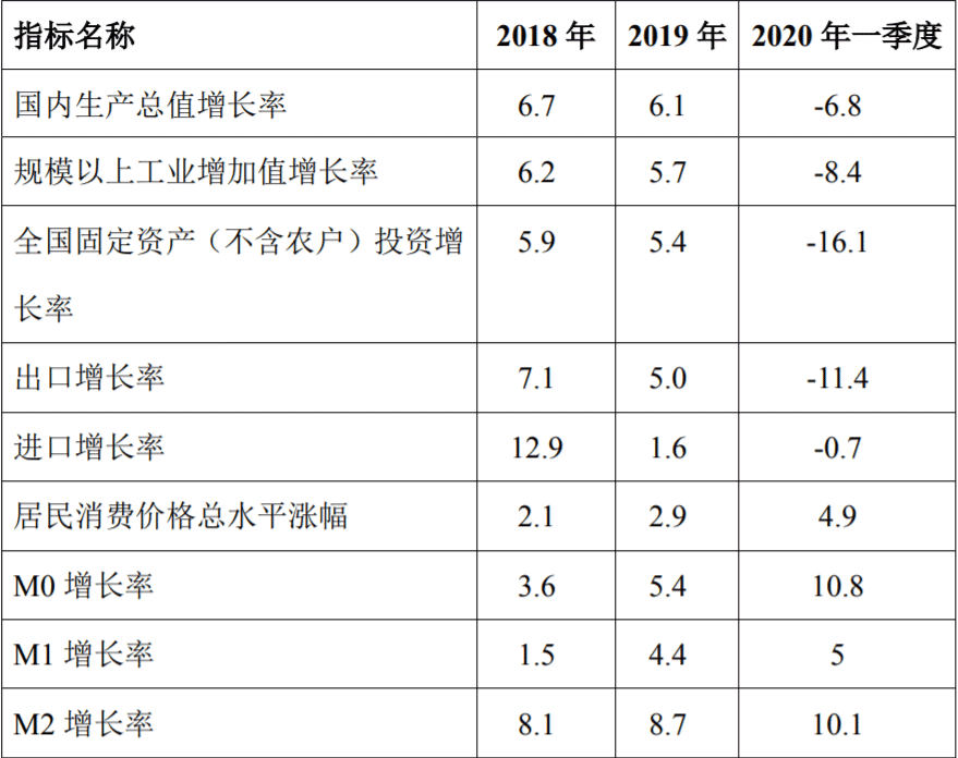 2018年-2020年一季度中国宏观经济主要指标