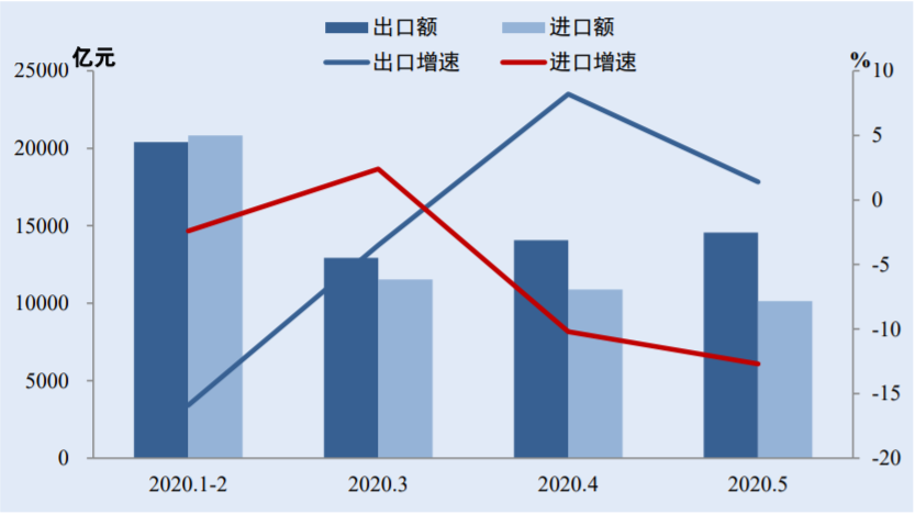 2020年以来中国月度进出口规模与增速