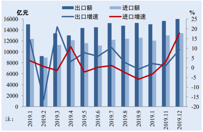 图 1 2019 年中国月度进出口规模与增速