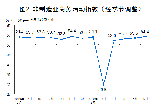 2020年6月中国采购经理指数运行情况